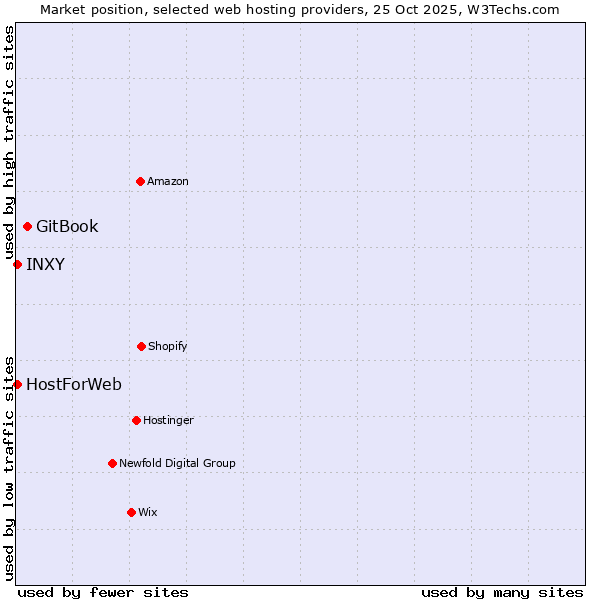 Market position of GitBook vs. HostForWeb vs. INXY