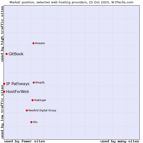 Market position of GitBook vs. HostForWeb vs. IP Pathways