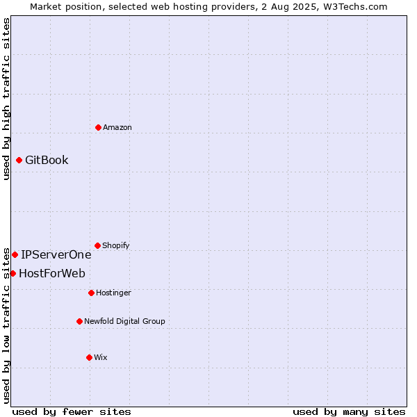 Market position of GitBook vs. IPServerOne vs. HostForWeb