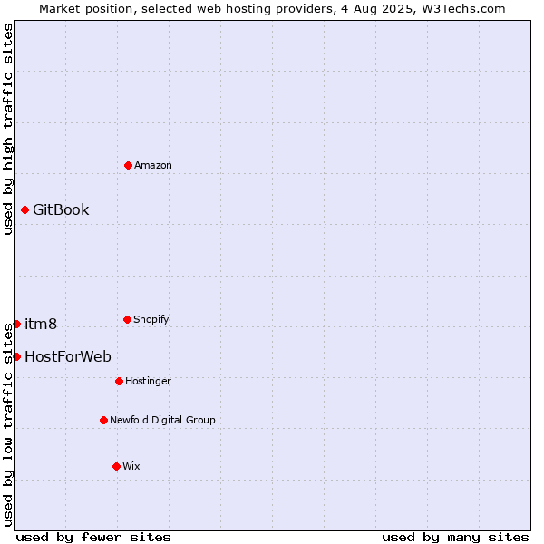 Market position of GitBook vs. itm8 vs. HostForWeb