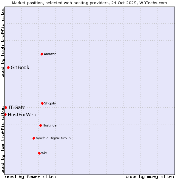 Market position of GitBook vs. IT.Gate vs. HostForWeb