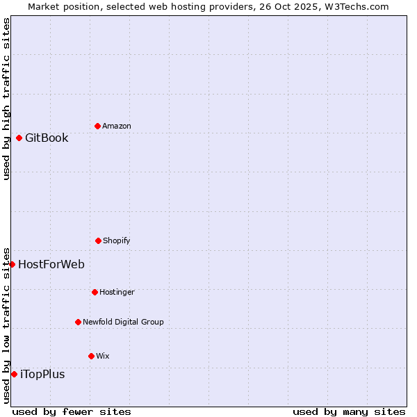 Market position of GitBook vs. iTopPlus vs. HostForWeb