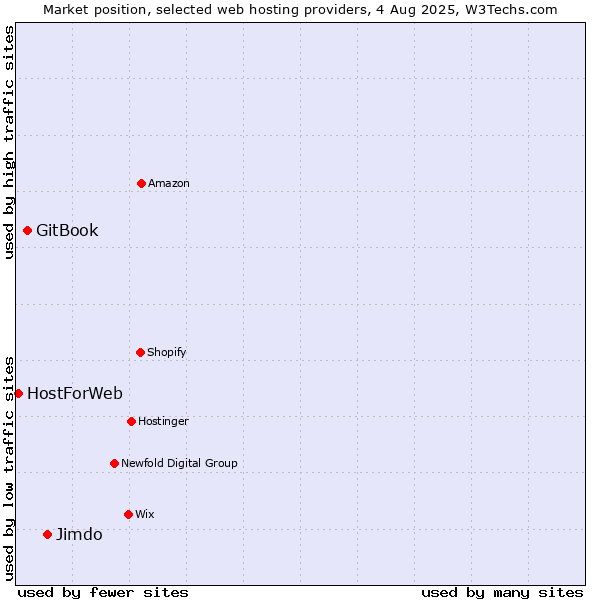 Market position of Jimdo vs. GitBook vs. HostForWeb