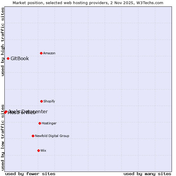 Market position of GitBook vs. Joe's Datacenter vs. HostForWeb