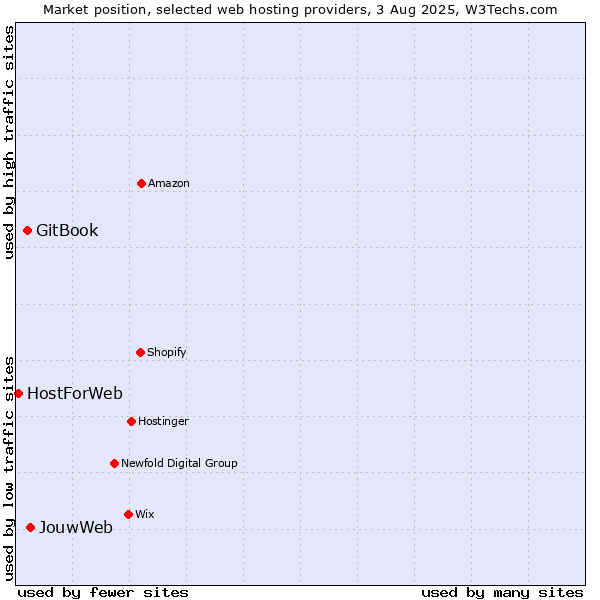 Market position of JouwWeb vs. GitBook vs. HostForWeb