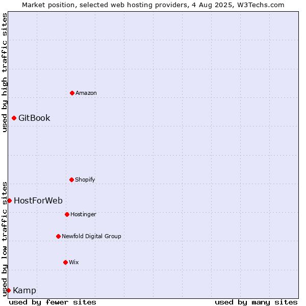 Market position of GitBook vs. HostForWeb vs. Kamp