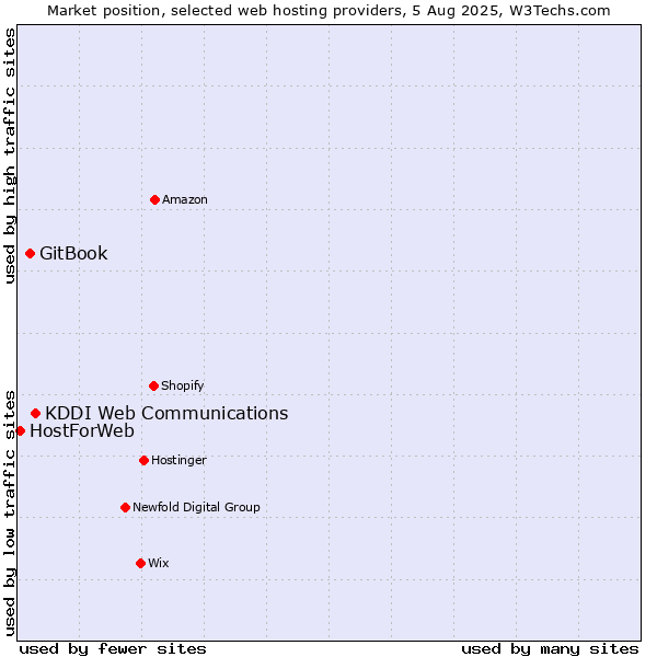 Market position of KDDI Web Communications vs. GitBook vs. HostForWeb