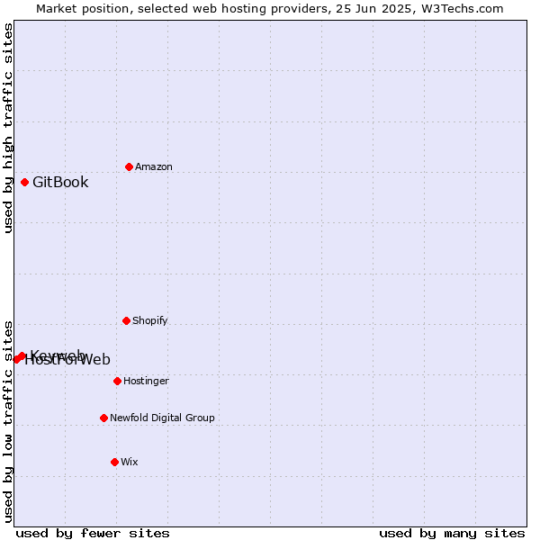 Market position of GitBook vs. Keyweb vs. HostForWeb