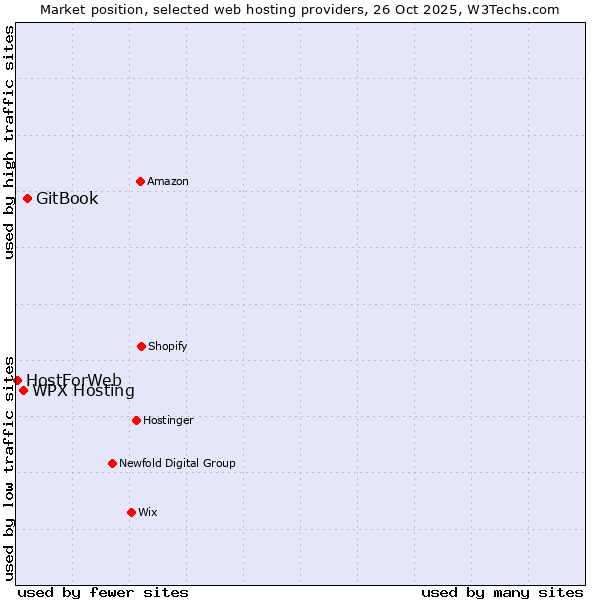 Market position of GitBook vs. WPX Hosting vs. HostForWeb