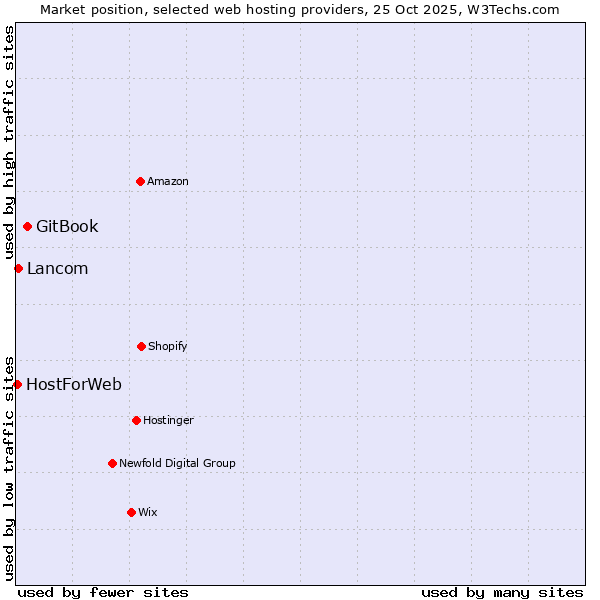 Market position of GitBook vs. Lancom vs. HostForWeb