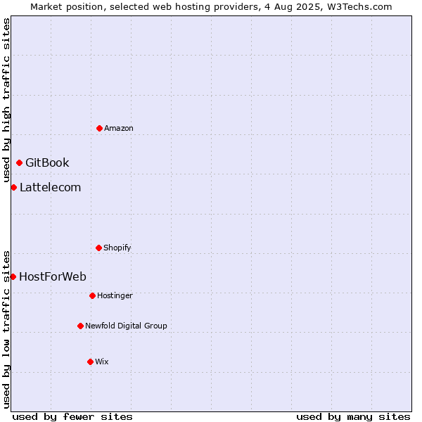 Market position of GitBook vs. Lattelecom vs. HostForWeb