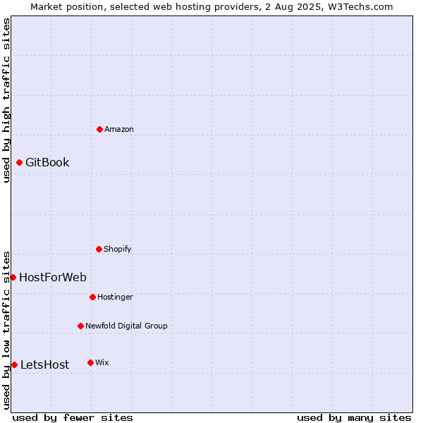 Market position of GitBook vs. LetsHost vs. HostForWeb