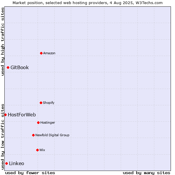 Market position of GitBook vs. Linkeo vs. HostForWeb