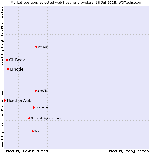 Market position of Linode vs. GitBook vs. HostForWeb