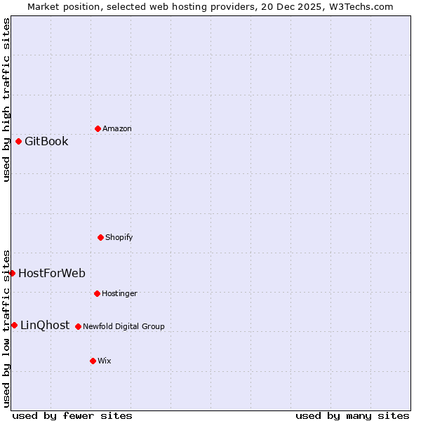 Market position of GitBook vs. LinQhost vs. HostForWeb