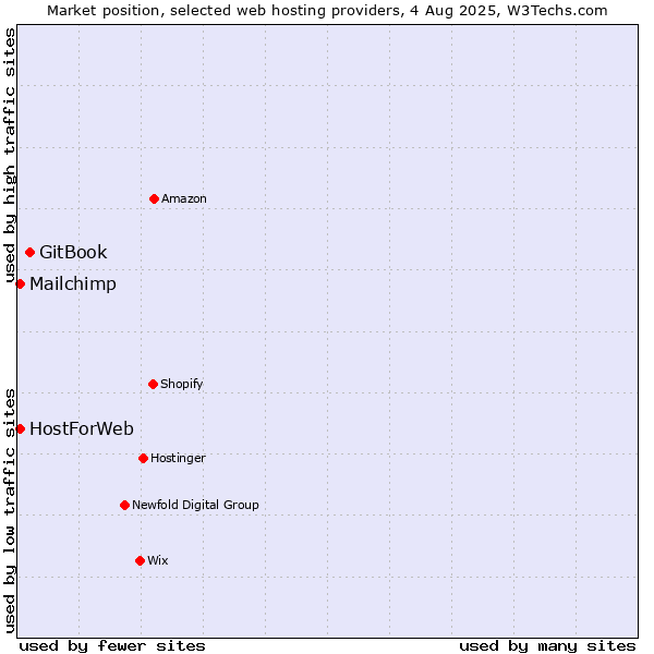 Market position of GitBook vs. Mailchimp vs. HostForWeb