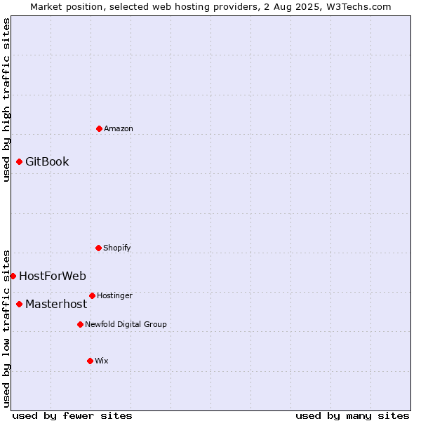Market position of GitBook vs. Masterhost vs. HostForWeb