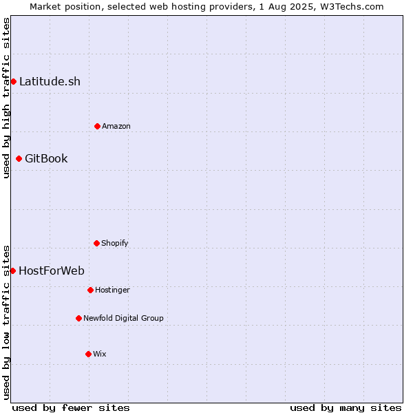Market position of GitBook vs. Latitude.sh vs. HostForWeb