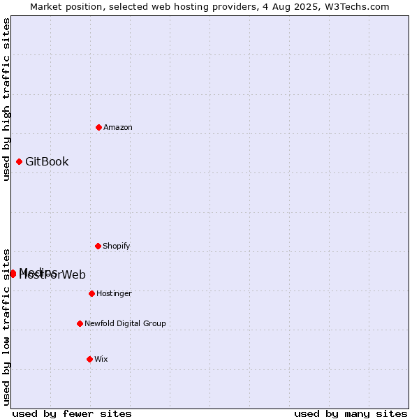 Market position of GitBook vs. Medios vs. HostForWeb