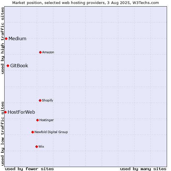 Market position of GitBook vs. Medium vs. HostForWeb