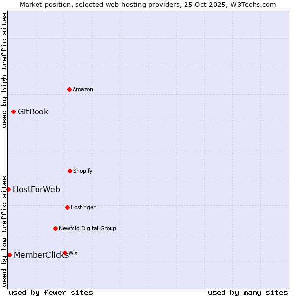 Market position of GitBook vs. MemberClicks vs. HostForWeb