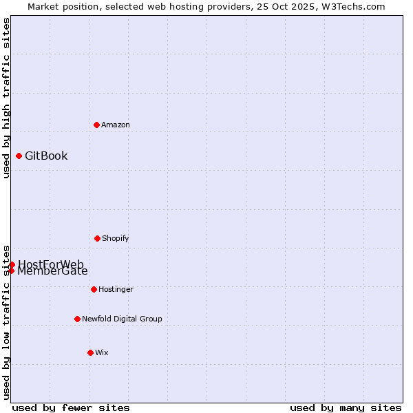 Market position of GitBook vs. HostForWeb vs. MemberGate