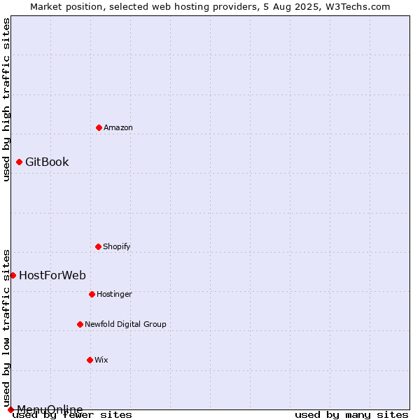 Market position of GitBook vs. HostForWeb vs. MenuOnline