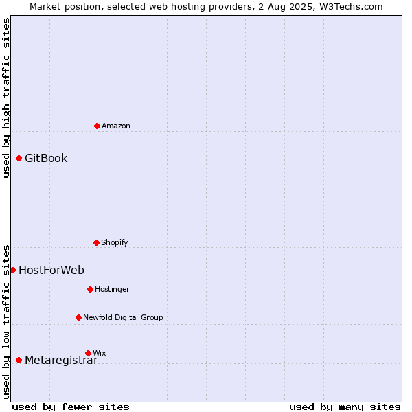 Market position of GitBook vs. Metaregistrar vs. HostForWeb