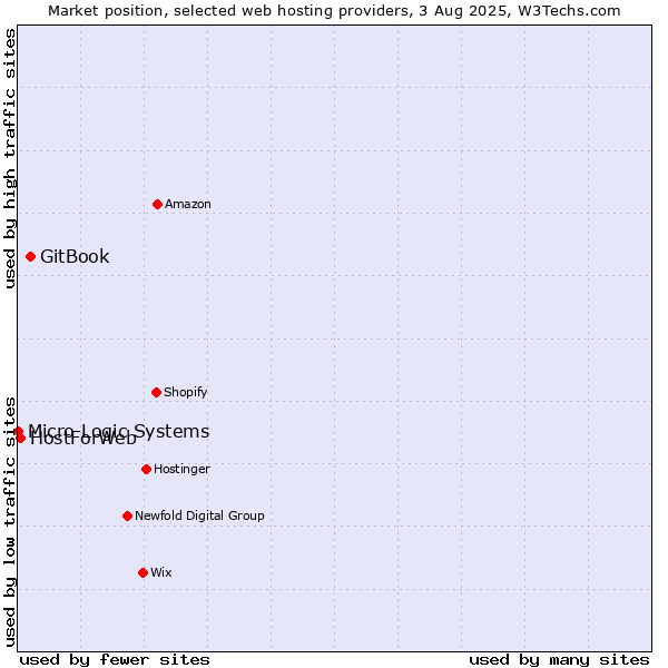 Market position of GitBook vs. HostForWeb vs. Micro Logic Systems