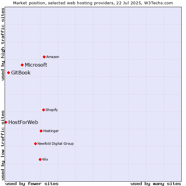 Market position of Microsoft vs. GitBook vs. HostForWeb