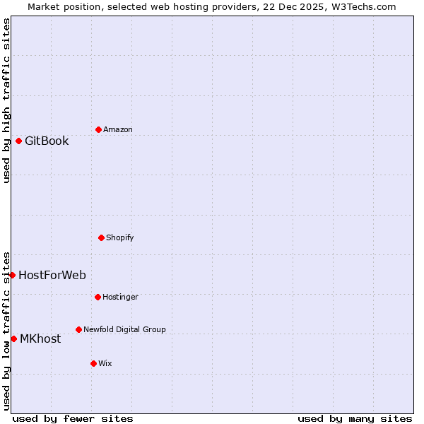 Market position of GitBook vs. MKhost vs. HostForWeb