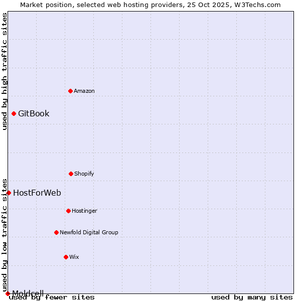 Market position of GitBook vs. HostForWeb vs. Moldcell