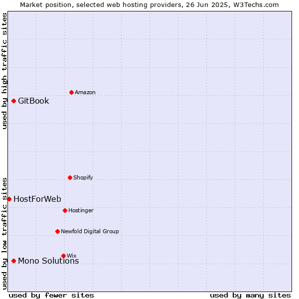 Market position of GitBook vs. Mono Solutions vs. HostForWeb