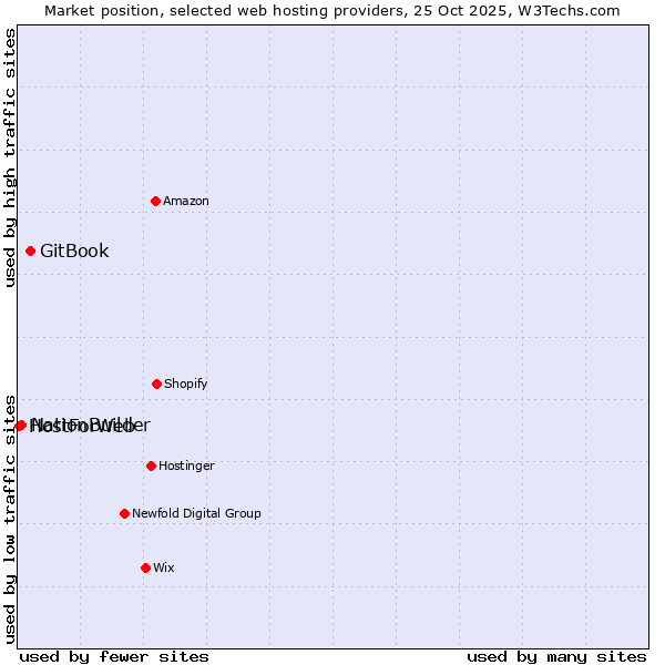 Market position of GitBook vs. NationBuilder vs. HostForWeb