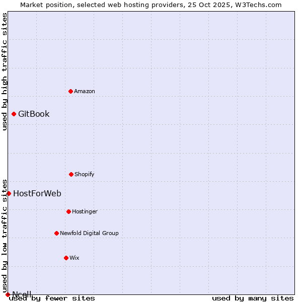 Market position of GitBook vs. HostForWeb vs. Ncell
