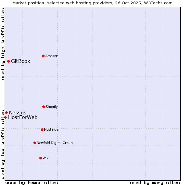 Market position of GitBook vs. Nessus vs. HostForWeb