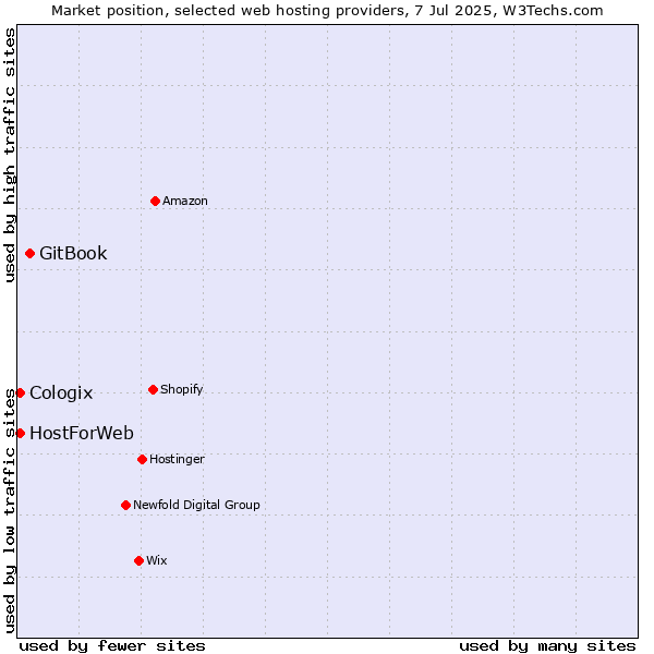 Market position of GitBook vs. HostForWeb vs. Cologix