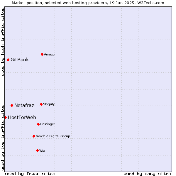 Market position of Netafraz vs. GitBook vs. HostForWeb
