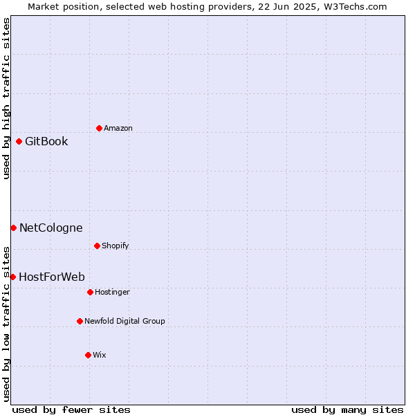 Market position of GitBook vs. NetCologne vs. HostForWeb