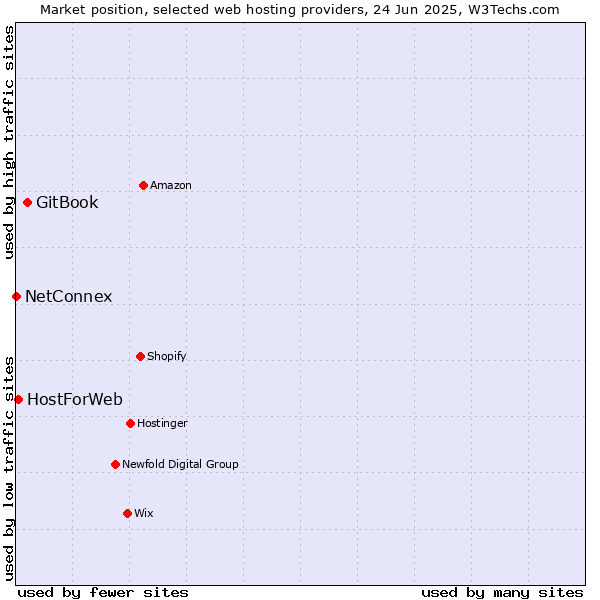 Market position of GitBook vs. HostForWeb vs. NetConnex