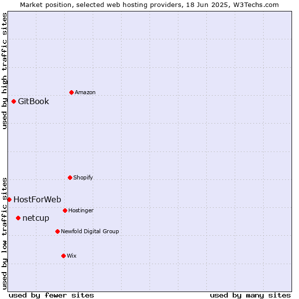 Market position of netcup vs. GitBook vs. HostForWeb