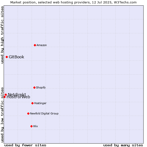 Market position of GitBook vs. Netdirekt vs. HostForWeb