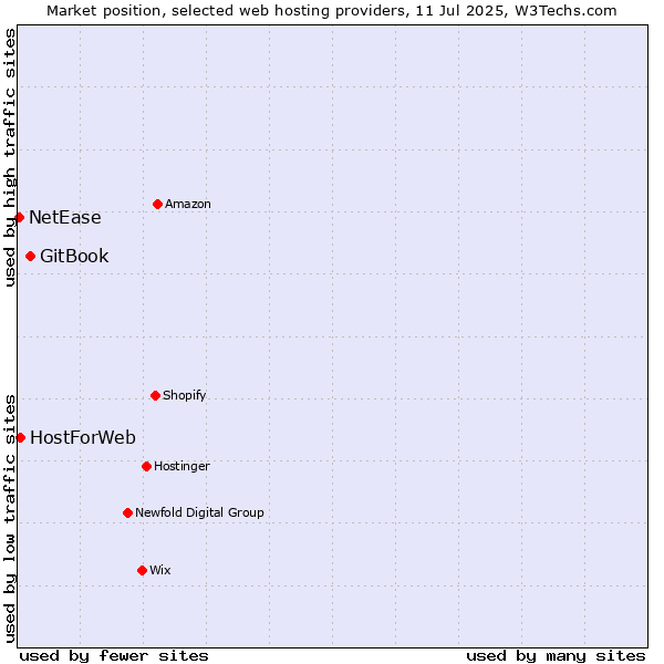 Market position of GitBook vs. HostForWeb vs. NetEase