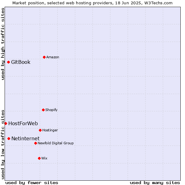 Market position of Netinternet vs. GitBook vs. HostForWeb