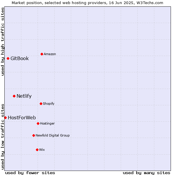 Market position of Netlify vs. GitBook vs. HostForWeb