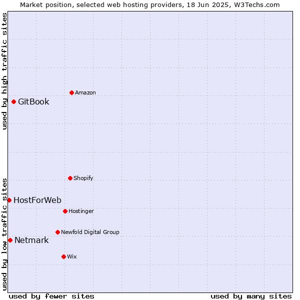 Market position of GitBook vs. Netmark vs. HostForWeb