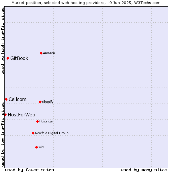 Market position of GitBook vs. Cellcom vs. HostForWeb
