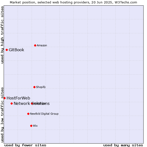 Market position of Network Solutions vs. GitBook vs. HostForWeb