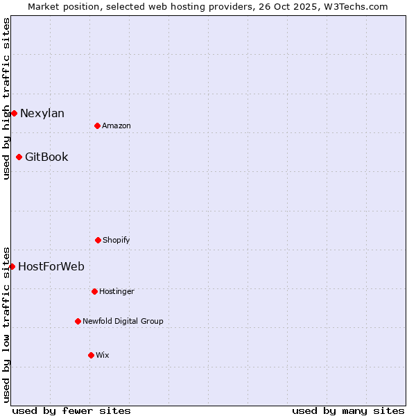 Market position of GitBook vs. Nexylan vs. HostForWeb