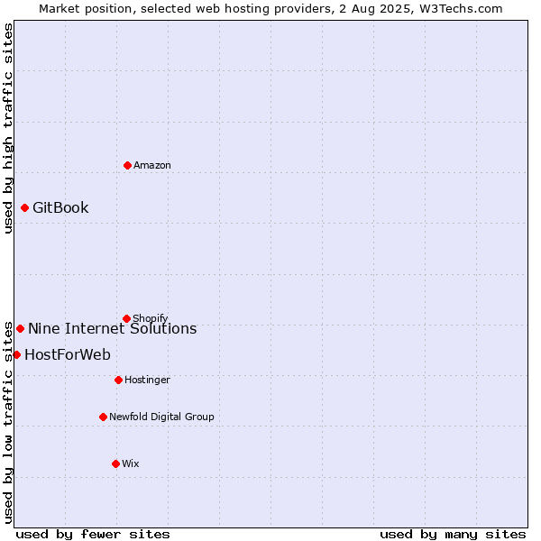 Market position of GitBook vs. Nine Internet Solutions vs. HostForWeb